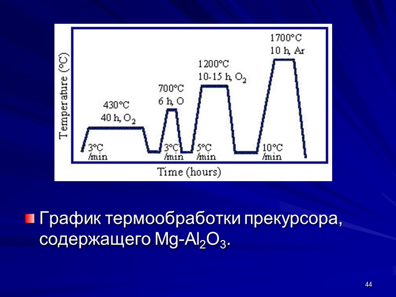 График термообработки прекурсора, содержащего Mg-Al2O3. 44